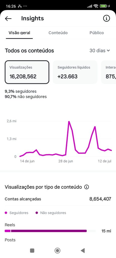 Últimos 30 dias: Ouricuri em Foco registra explosão de audiência nas redes sociais com mais de 16 milhões de visualizações